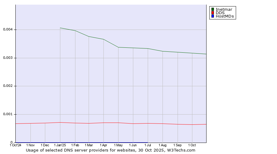 Historical trends in the usage of Inetmar vs. DDS vs. HostMDs