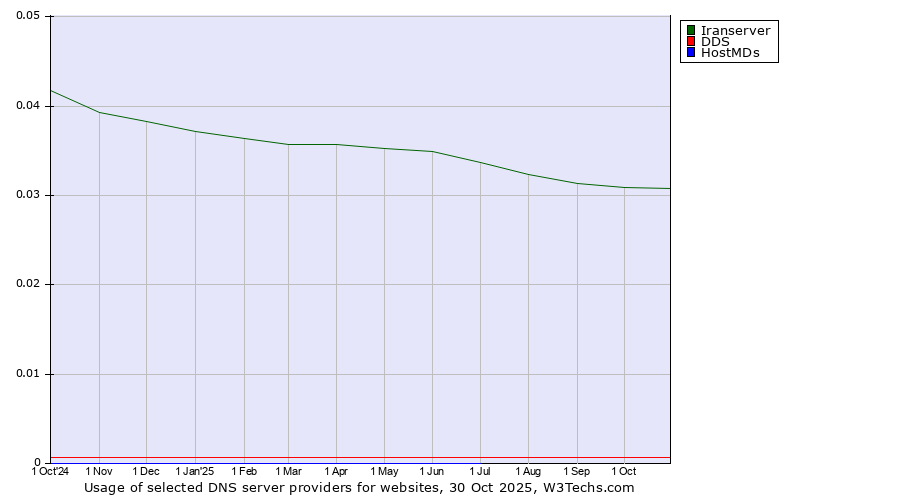 Historical trends in the usage of Iranserver vs. DDS vs. HostMDs