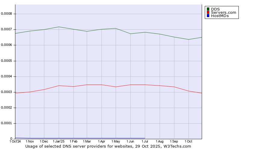 Historical trends in the usage of DDS vs. Servers.com vs. HostMDs