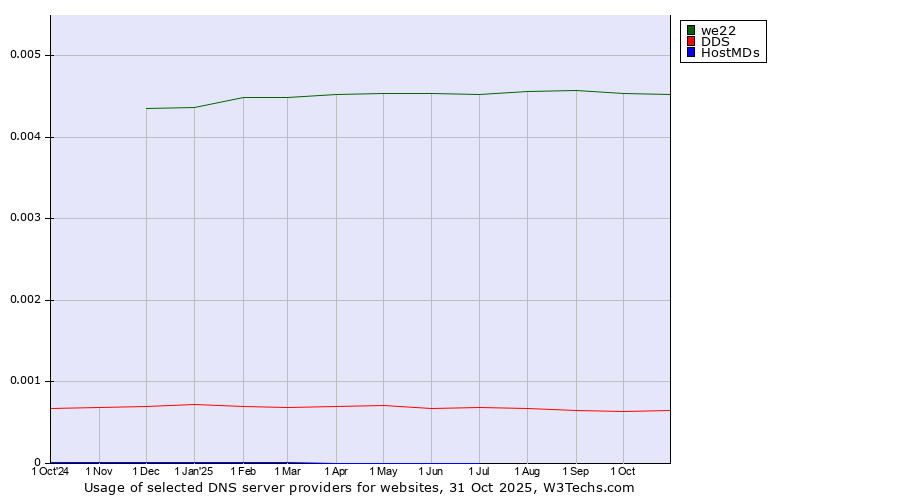 Historical trends in the usage of we22 vs. DDS vs. HostMDs
