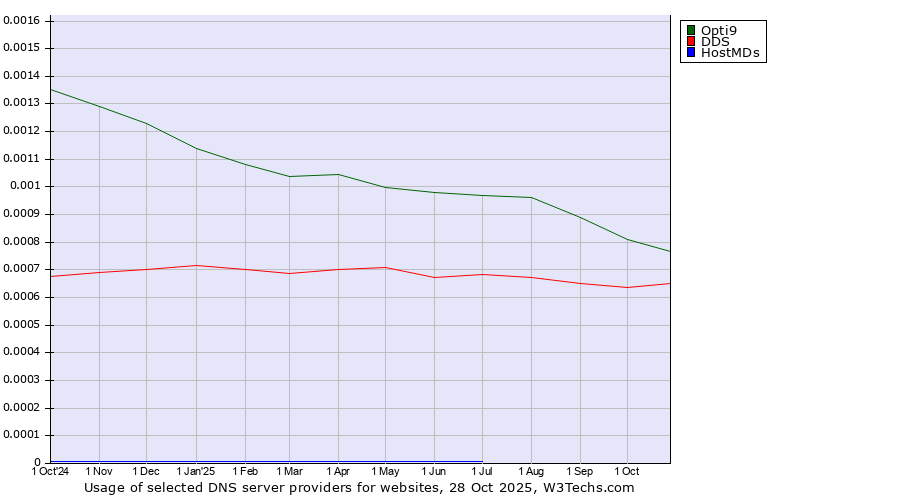 Historical trends in the usage of Opti9 vs. DDS vs. HostMDs