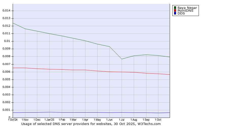 Historical trends in the usage of Raya Negar vs. PointDNS vs. DDS
