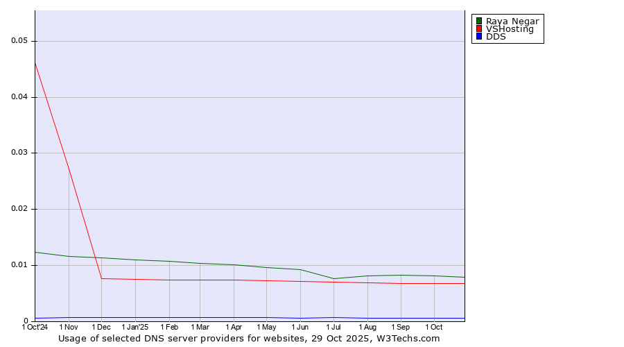 Historical trends in the usage of Raya Negar vs. VSHosting vs. DDS