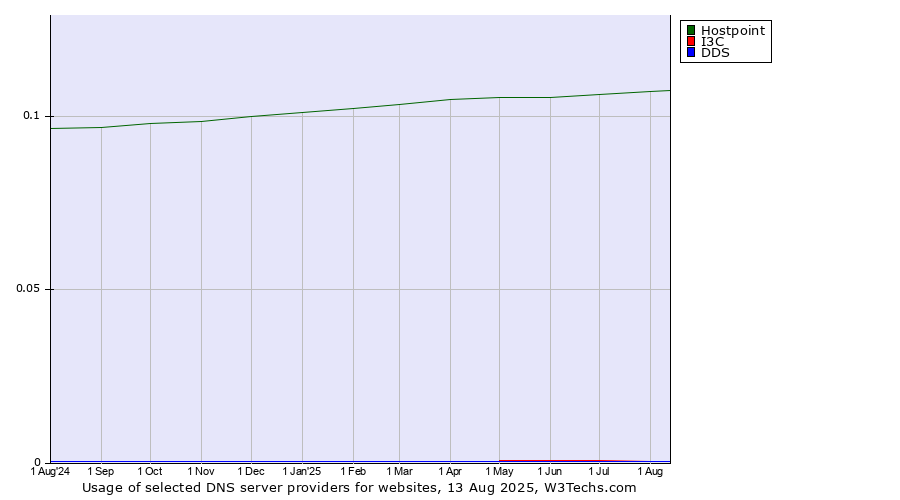 Historical trends in the usage of Hostpoint vs. I3C vs. DDS
