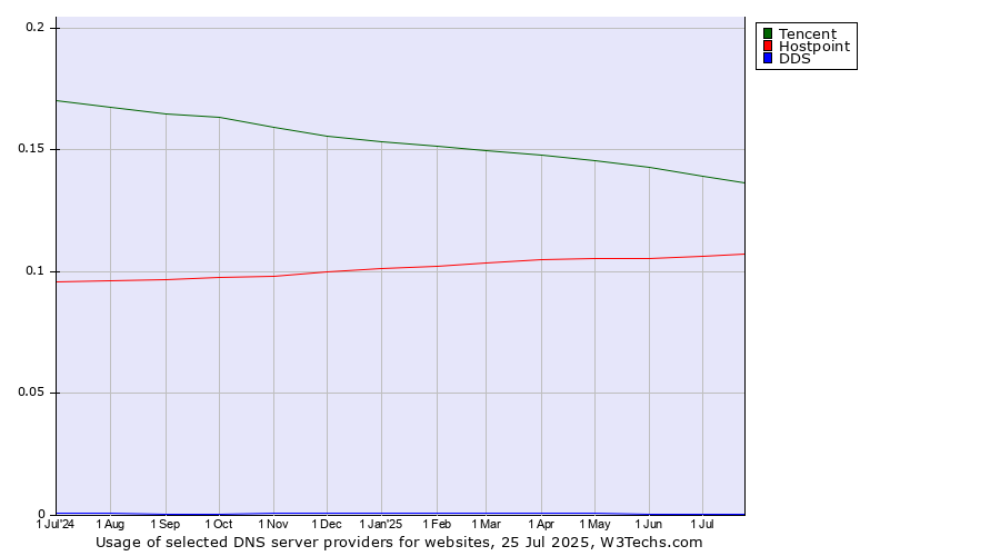 Historical trends in the usage of Tencent vs. Hostpoint vs. DDS