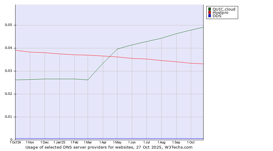 Historical trends in the usage of QUIC.cloud vs. Hostpro vs. DDS