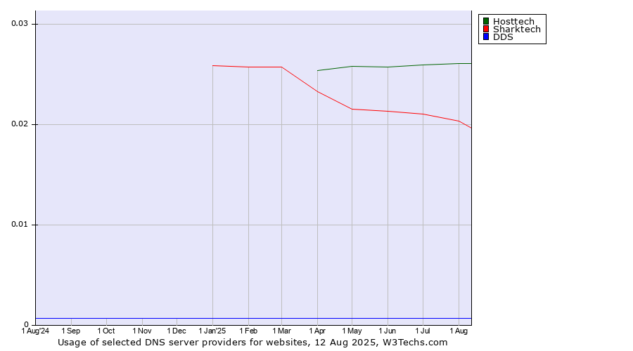 Historical trends in the usage of Hosttech vs. Sharktech vs. DDS