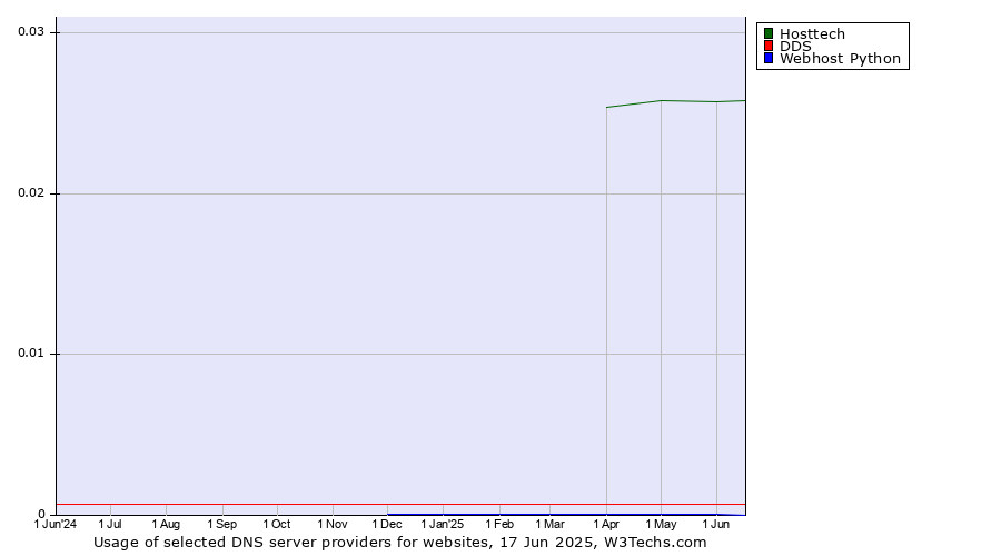 Historical trends in the usage of Hosttech vs. DDS vs. Webhost Python