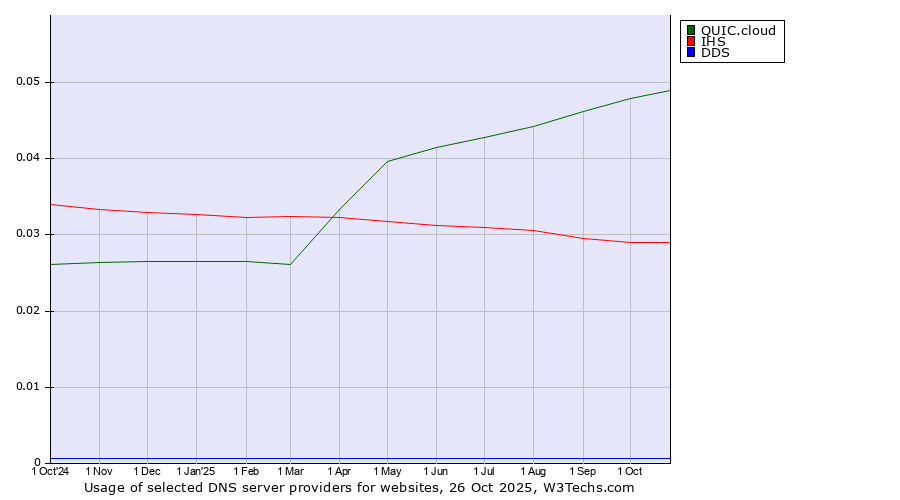 Historical trends in the usage of QUIC.cloud vs. IHS vs. DDS