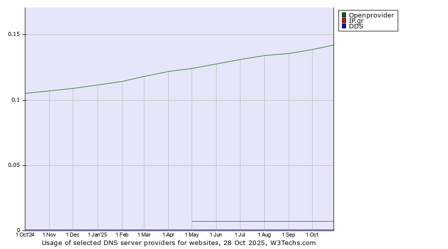 Historical trends in the usage of Openprovider vs. IP.gr vs. DDS