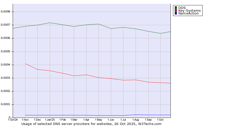 Historical trends in the usage of DDS vs. Key-Systems vs. NameAction