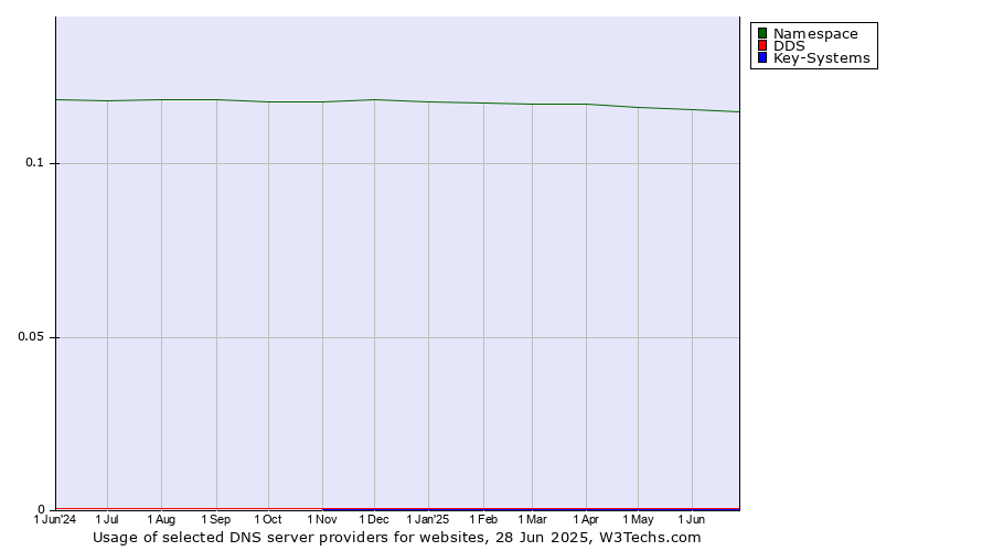 Historical trends in the usage of Namespace vs. DDS vs. Key-Systems