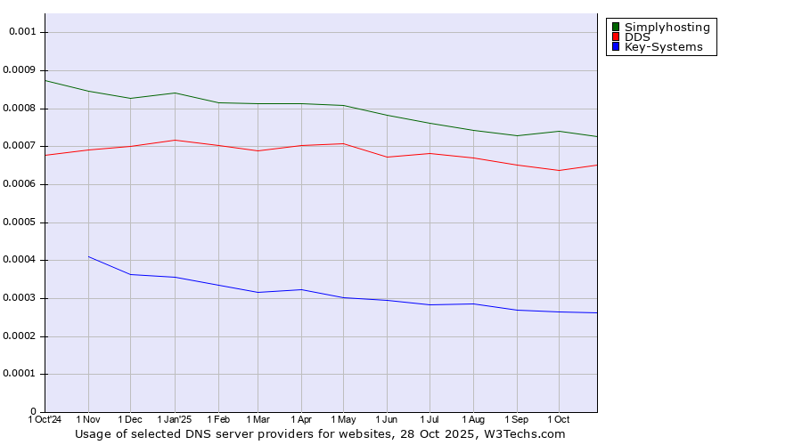 Historical trends in the usage of Simplyhosting vs. DDS vs. Key-Systems