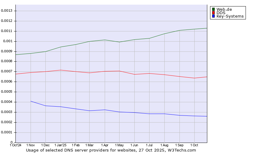 Historical trends in the usage of Web.de vs. DDS vs. Key-Systems