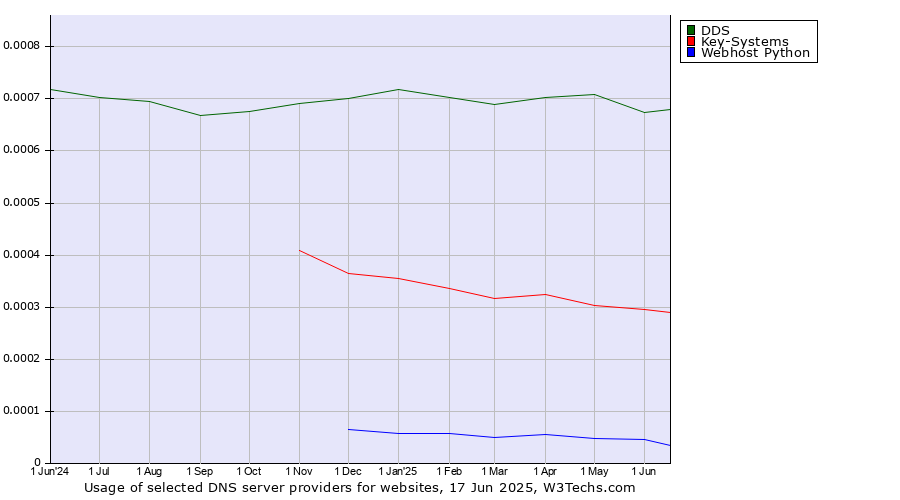 Historical trends in the usage of DDS vs. Key-Systems vs. Webhost Python