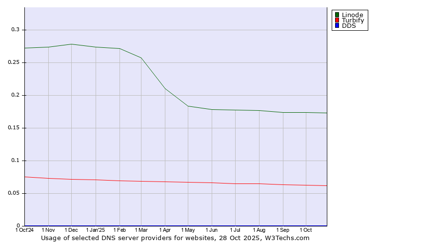 Historical trends in the usage of Linode vs. Turbify vs. DDS