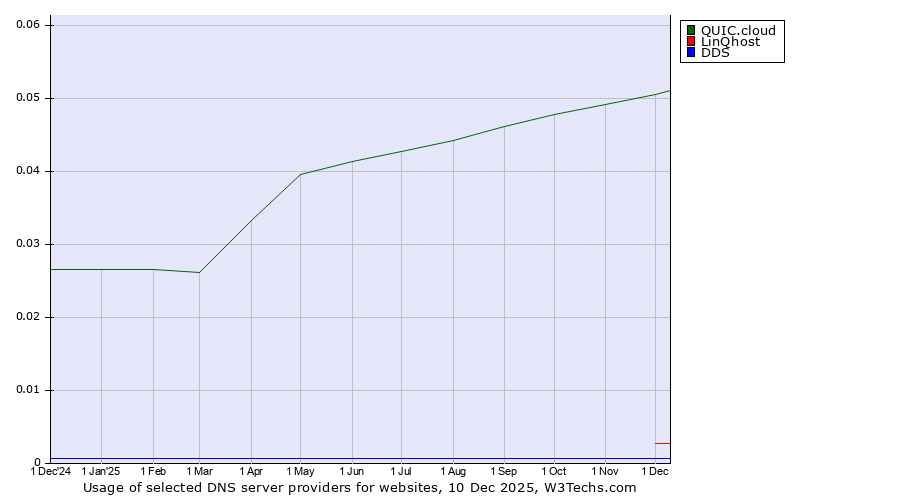 Historical trends in the usage of QUIC.cloud vs. LinQhost vs. DDS