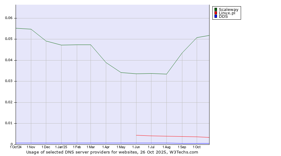 Historical trends in the usage of Scaleway vs. Linux.pl vs. DDS