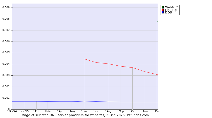 Historical trends in the usage of WebNIC vs. Linux.pl vs. DDS