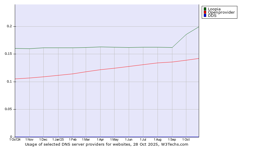 Historical trends in the usage of Loopia vs. Openprovider vs. DDS