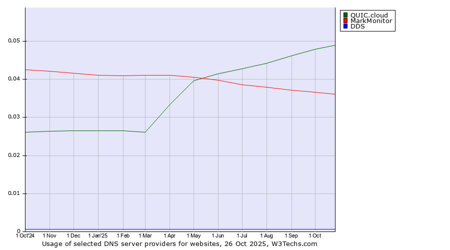 Historical trends in the usage of QUIC.cloud vs. MarkMonitor vs. DDS