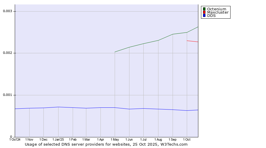 Historical trends in the usage of Octenium vs. Maxcluster vs. DDS