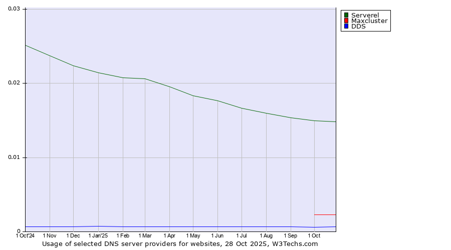 Historical trends in the usage of Serverel vs. Maxcluster vs. DDS