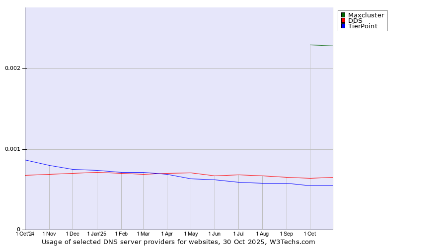 Historical trends in the usage of Maxcluster vs. DDS vs. TierPoint