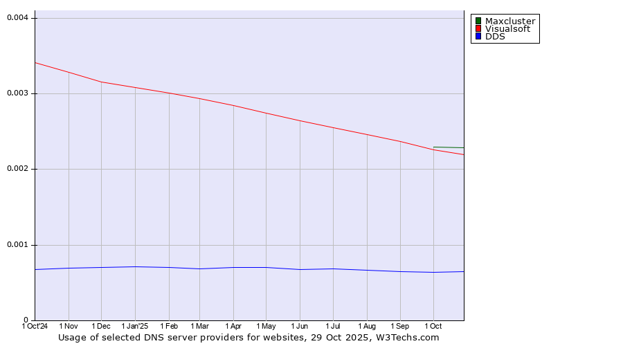 Historical trends in the usage of Maxcluster vs. Visualsoft vs. DDS