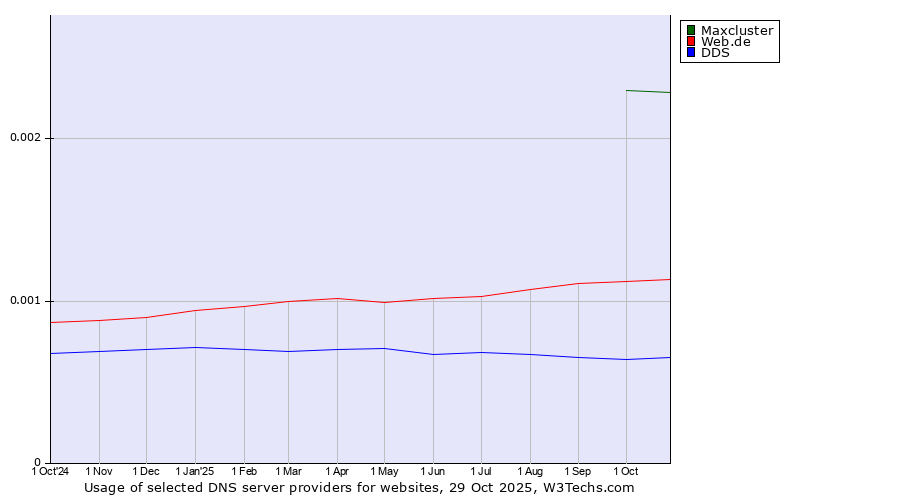 Historical trends in the usage of Maxcluster vs. Web.de vs. DDS