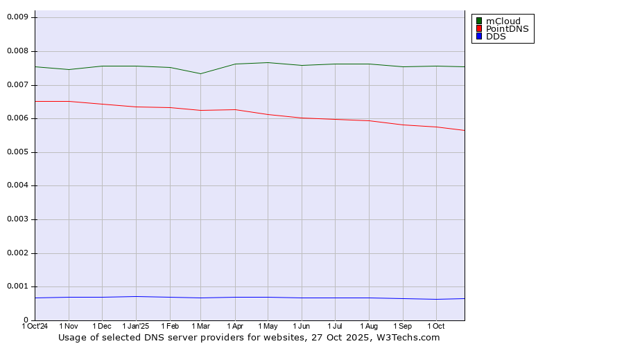 Historical trends in the usage of mCloud vs. PointDNS vs. DDS