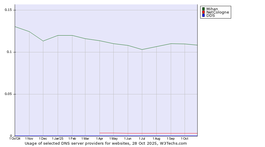 Historical trends in the usage of Mihan vs. NetCologne vs. DDS