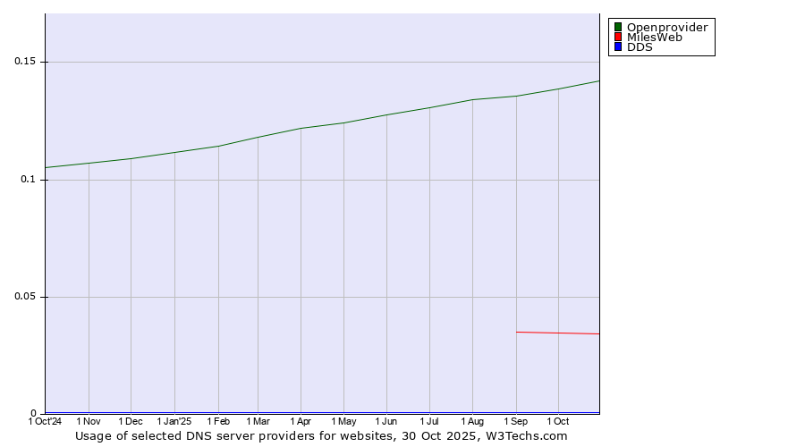 Historical trends in the usage of Openprovider vs. MilesWeb vs. DDS