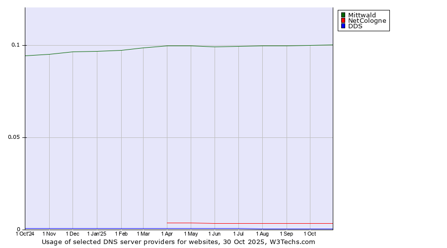 Historical trends in the usage of Mittwald vs. NetCologne vs. DDS