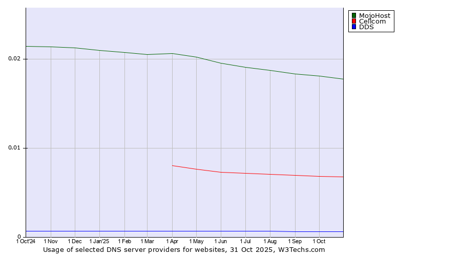 Historical trends in the usage of MojoHost vs. Cellcom vs. DDS