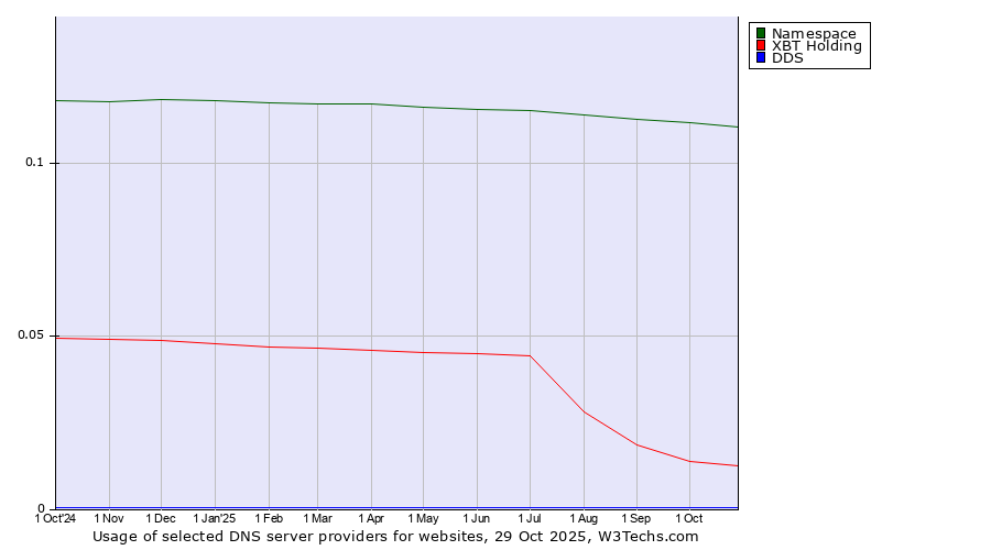 Historical trends in the usage of Namespace vs. XBT Holding vs. DDS