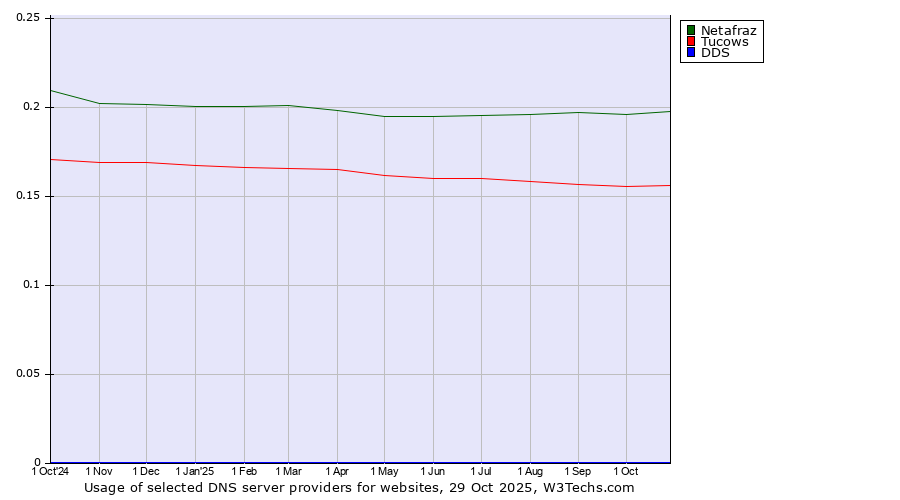 Historical trends in the usage of Netafraz vs. Tucows vs. DDS
