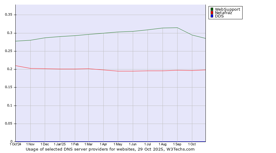 Historical trends in the usage of WebSupport vs. Netafraz vs. DDS