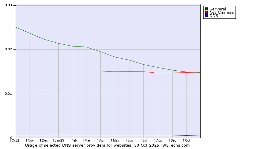 Historical trends in the usage of Serverel vs. Net Chinese vs. DDS