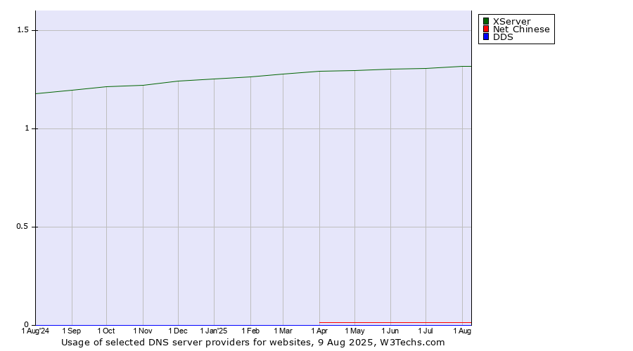 Historical trends in the usage of XServer vs. Net Chinese vs. DDS