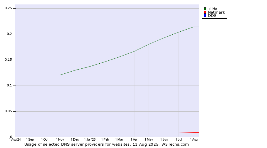 Historical trends in the usage of Tilda vs. Netmark vs. DDS