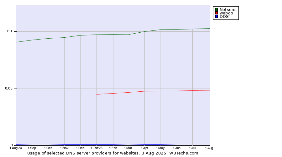 Historical trends in the usage of Netsons vs. webgo vs. DDS