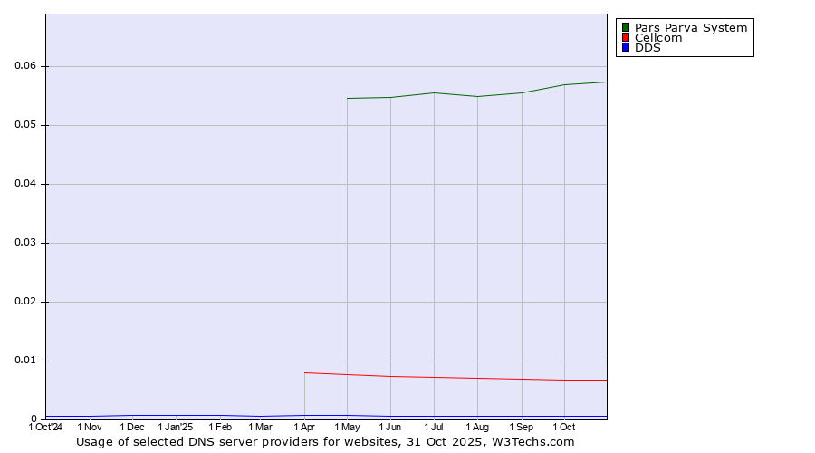 Historical trends in the usage of Pars Parva System vs. Cellcom vs. DDS