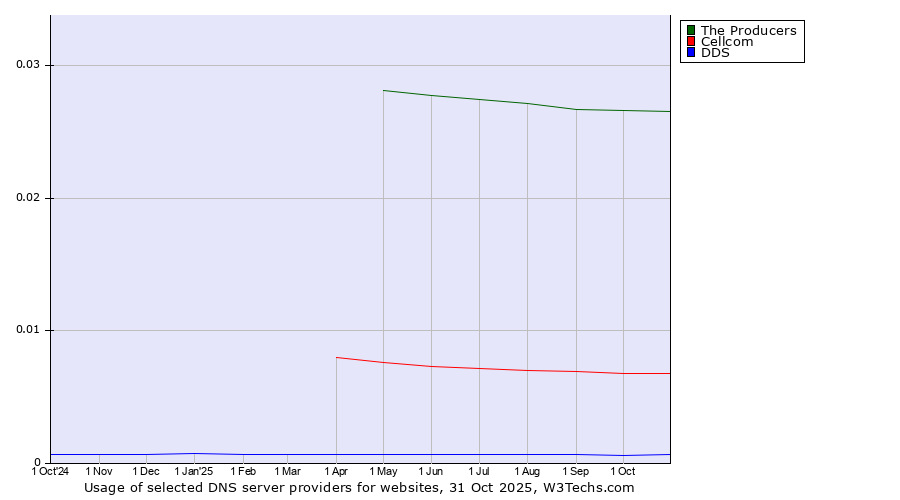 Historical trends in the usage of The Producers vs. Cellcom vs. DDS