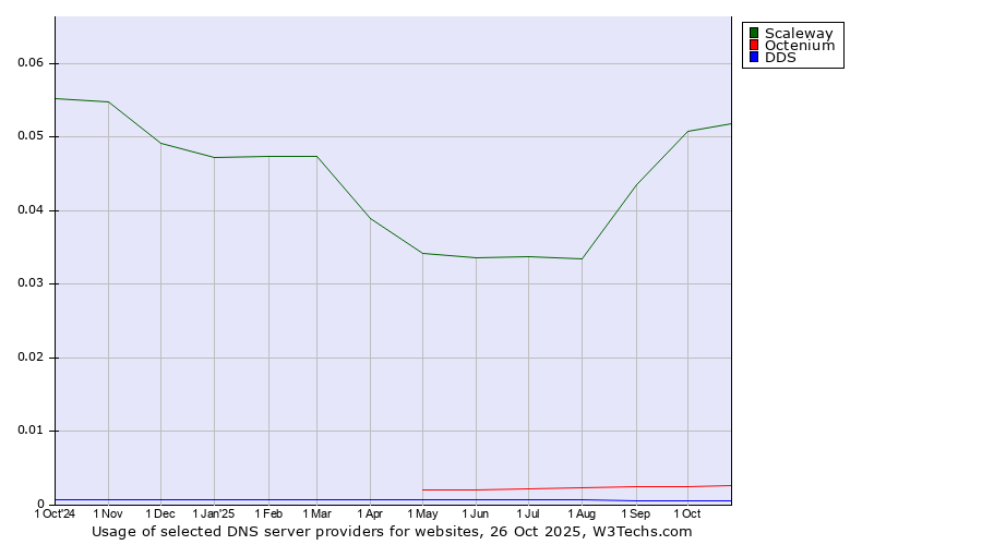 Historical trends in the usage of Scaleway vs. Octenium vs. DDS