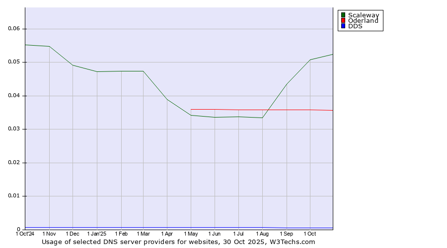 Historical trends in the usage of Scaleway vs. Oderland vs. DDS