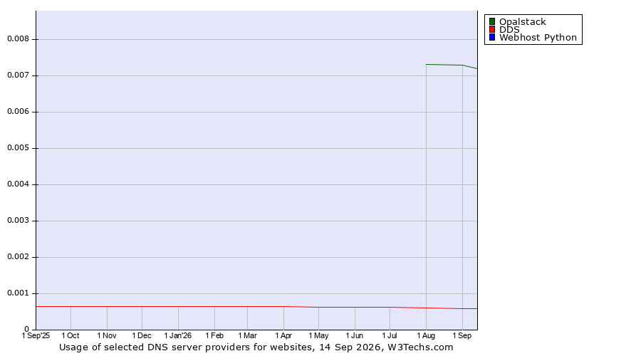 Historical trends in the usage of Opalstack vs. DDS vs. Webhost Python