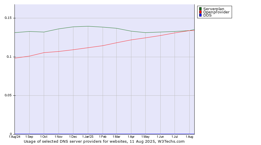 Historical trends in the usage of Openprovider vs. Serverplan vs. DDS