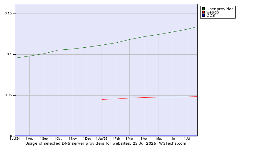 Historical trends in the usage of Openprovider vs. webgo vs. DDS