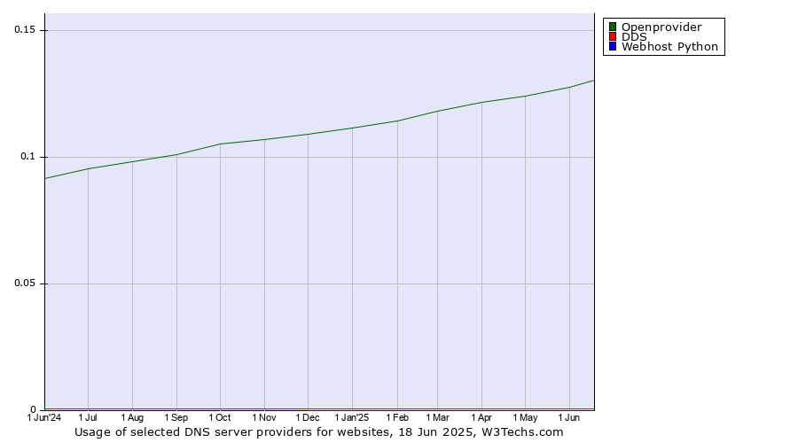 Historical trends in the usage of Openprovider vs. DDS vs. Webhost Python